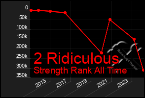 Total Graph of 2 Ridiculous