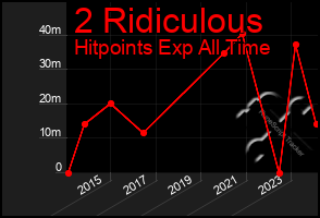 Total Graph of 2 Ridiculous