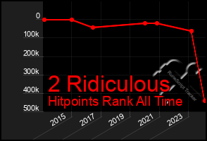 Total Graph of 2 Ridiculous