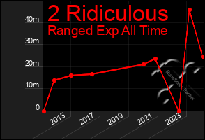 Total Graph of 2 Ridiculous