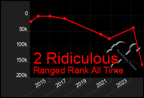 Total Graph of 2 Ridiculous