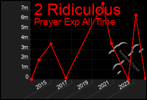 Total Graph of 2 Ridiculous