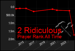 Total Graph of 2 Ridiculous