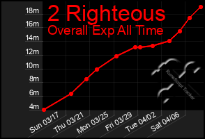 Total Graph of 2 Righteous