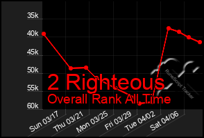 Total Graph of 2 Righteous