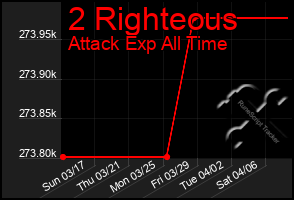 Total Graph of 2 Righteous