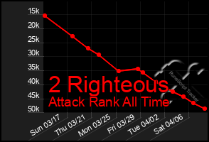 Total Graph of 2 Righteous