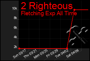 Total Graph of 2 Righteous