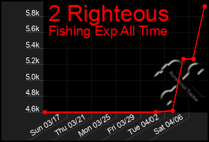 Total Graph of 2 Righteous