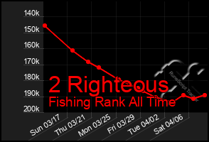 Total Graph of 2 Righteous