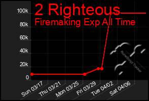 Total Graph of 2 Righteous