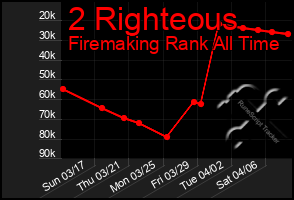 Total Graph of 2 Righteous