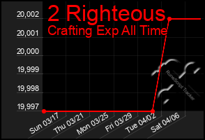 Total Graph of 2 Righteous