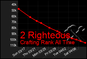 Total Graph of 2 Righteous