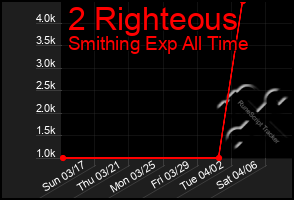 Total Graph of 2 Righteous