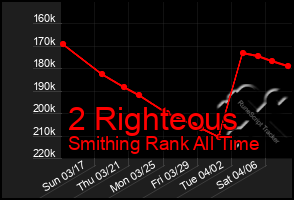 Total Graph of 2 Righteous