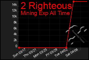 Total Graph of 2 Righteous