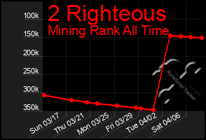 Total Graph of 2 Righteous