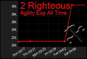 Total Graph of 2 Righteous