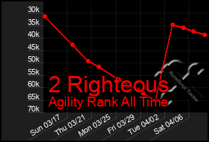 Total Graph of 2 Righteous