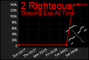 Total Graph of 2 Righteous