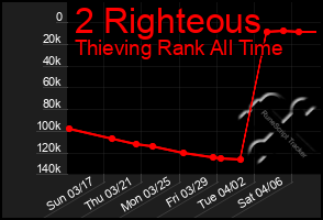 Total Graph of 2 Righteous