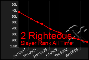 Total Graph of 2 Righteous