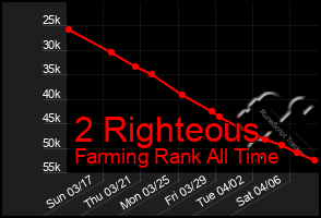 Total Graph of 2 Righteous