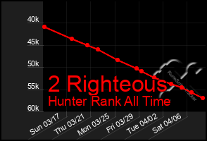 Total Graph of 2 Righteous