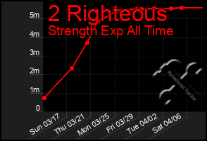 Total Graph of 2 Righteous