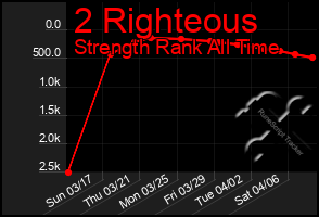 Total Graph of 2 Righteous