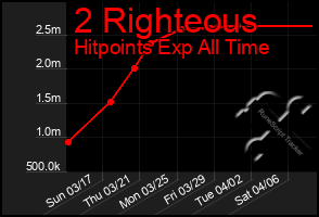 Total Graph of 2 Righteous