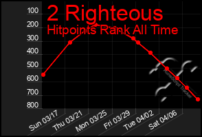 Total Graph of 2 Righteous