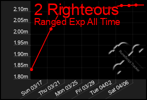 Total Graph of 2 Righteous