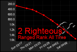 Total Graph of 2 Righteous