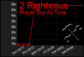 Total Graph of 2 Righteous