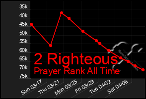 Total Graph of 2 Righteous