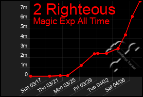 Total Graph of 2 Righteous