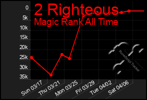 Total Graph of 2 Righteous