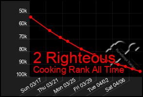 Total Graph of 2 Righteous