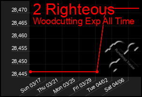 Total Graph of 2 Righteous