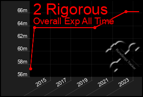 Total Graph of 2 Rigorous