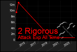 Total Graph of 2 Rigorous