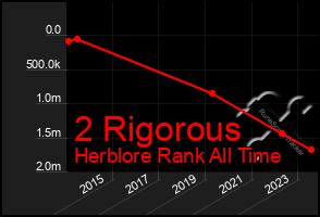 Total Graph of 2 Rigorous