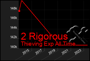 Total Graph of 2 Rigorous