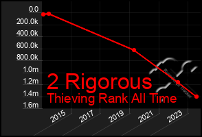 Total Graph of 2 Rigorous