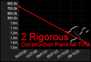 Total Graph of 2 Rigorous