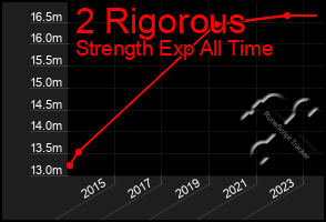 Total Graph of 2 Rigorous