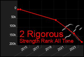 Total Graph of 2 Rigorous