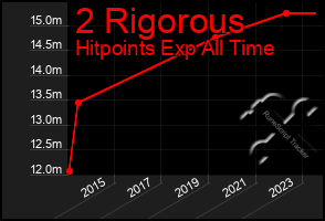 Total Graph of 2 Rigorous